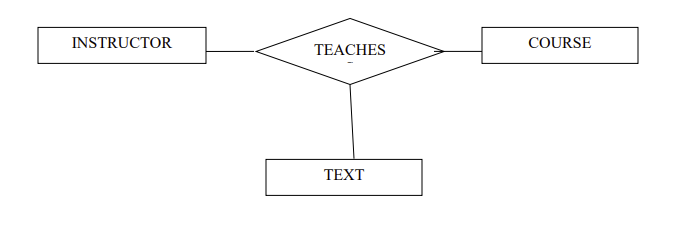 Express the data requirements that meet the relationships given in the ER