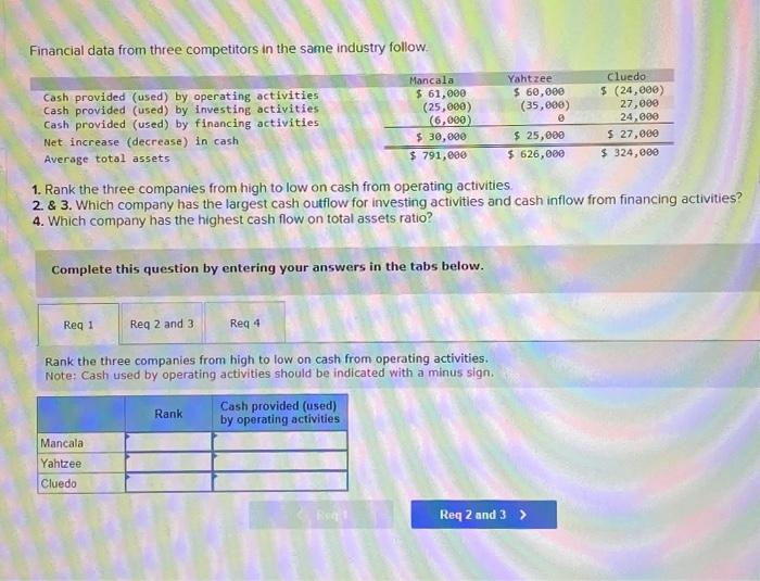  Financial data from three competitors in the same industry follow. 1.