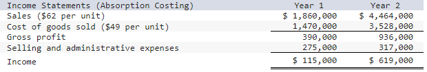 What would be the fixed overhead for year 1 and 2? UnitsUnitsproducedUnitssoldYear151,00030,000Year251,00072,000