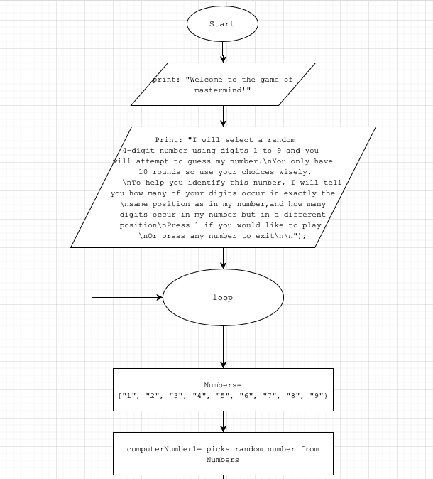 Using the flowchart provided for the game of Mastermind, create a C