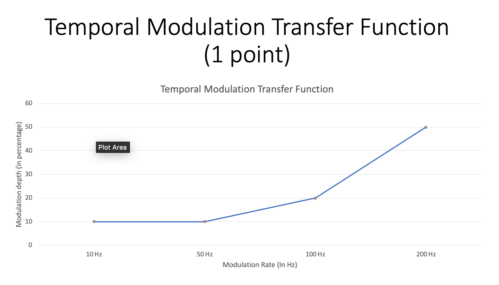 Temporal Modulation Transfer Function Graph Questions: Regarding the TMTF graph above, answer