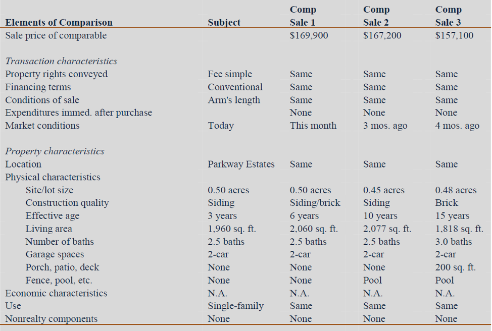 Using the given information to estimate the property value Assumptions Market Conditions