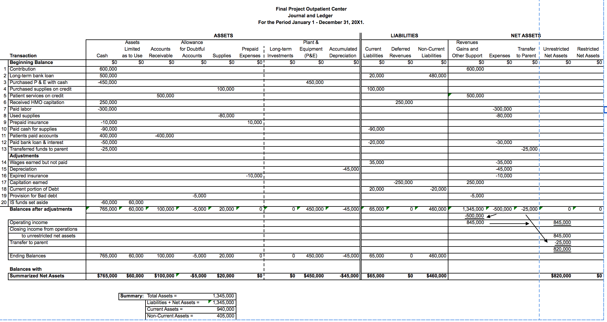 I need help filling out the Balance Sheet based on the Journal