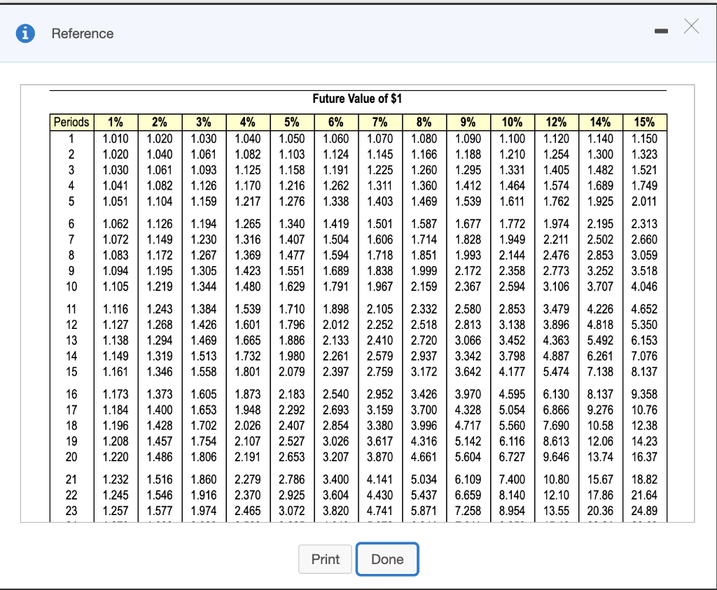 icon to view Present Value (Click the icon to view Future Value