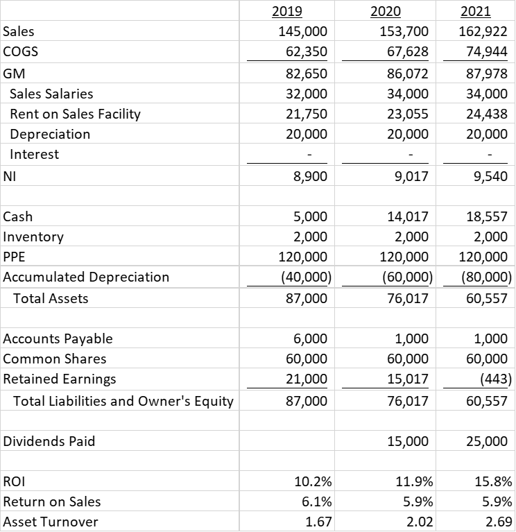 Analysis Exercise ROI: Your assignment is to make a recommendation to the