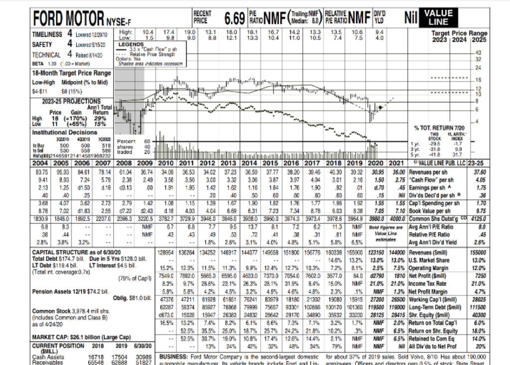 company using Warren Buffet's 15 percent rule. 2. Is Ford an attractive