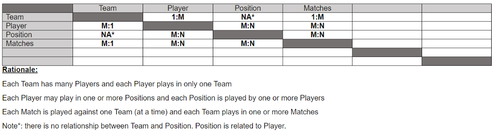 Design a logical model from the following table, and normalize up to