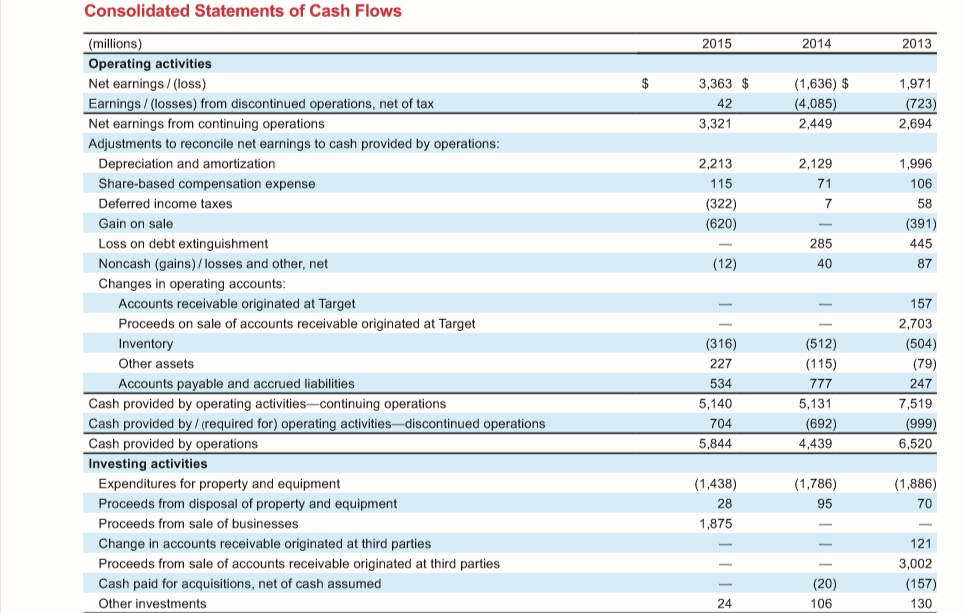 balance sheets below. 1) Compare Targets 2014 net income to its 2015