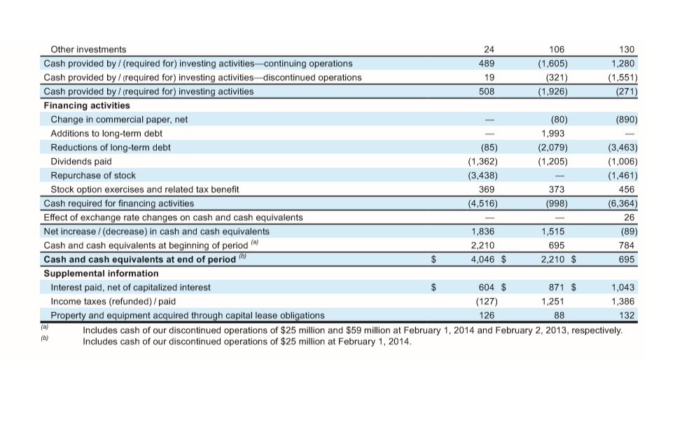 net income. Next, compare Targets 2014 cash provided by operating activities to