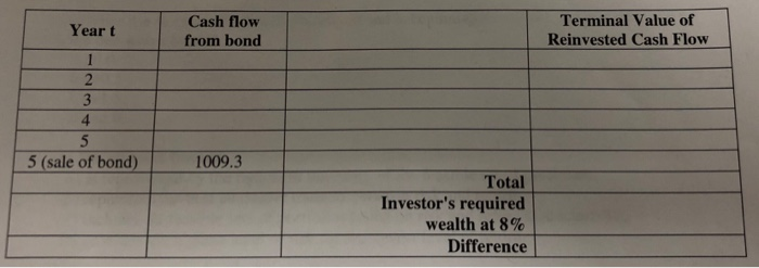  Please finish the immunization table below. This investor is trying to
