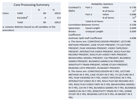 Interprete the split-half reliability. Case Processing Summary N Cases Valid 80 100.0