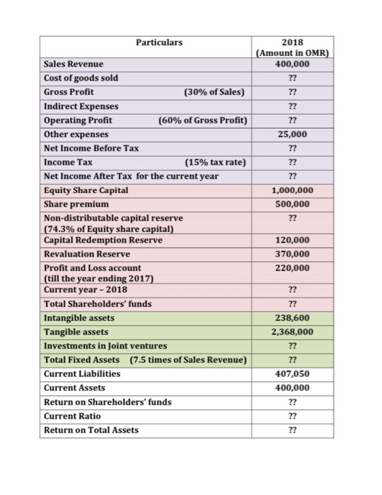  Particulars 2018 (Amount in OMR) 400,000 ?? ?? ?? ?? 25,000