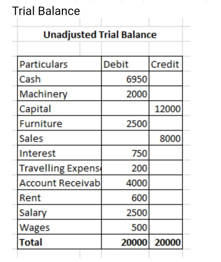 Credit (Cr.) Date Particulars JF. Amount Date Particulars 1/12 Capital 1000 6/12