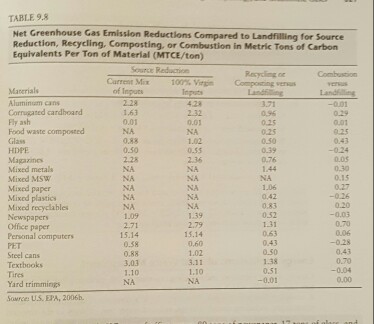 and currently landfill it without any segregation at a as Re Land