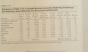 cardboard 2.200 tons per year 590 per ton above could a. What