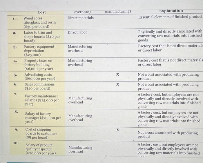 2022 \begin{tabular}{|c|c|c|c|c|} \hline & Cost & overhead) & manutacturing) & Explanation \\