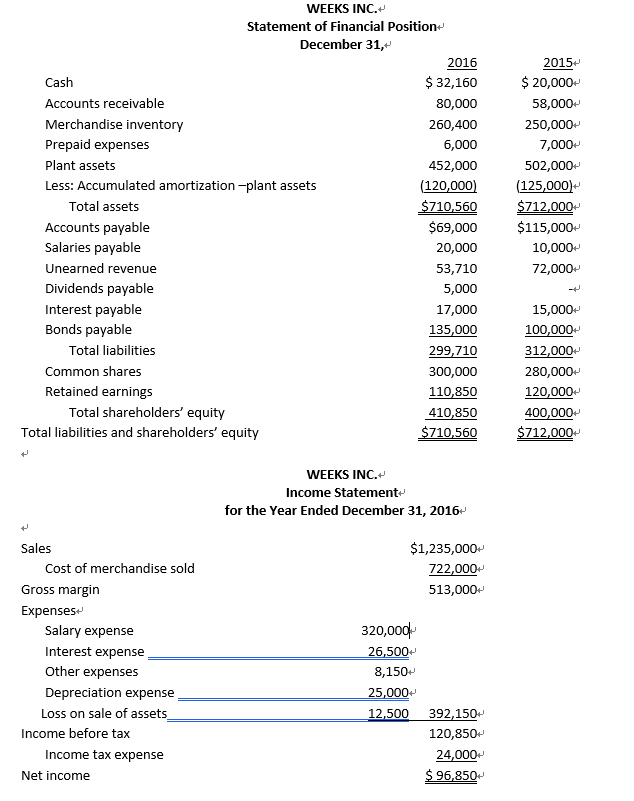 Weeks Inc. follows ASPE and is currently preparing its statement of cash