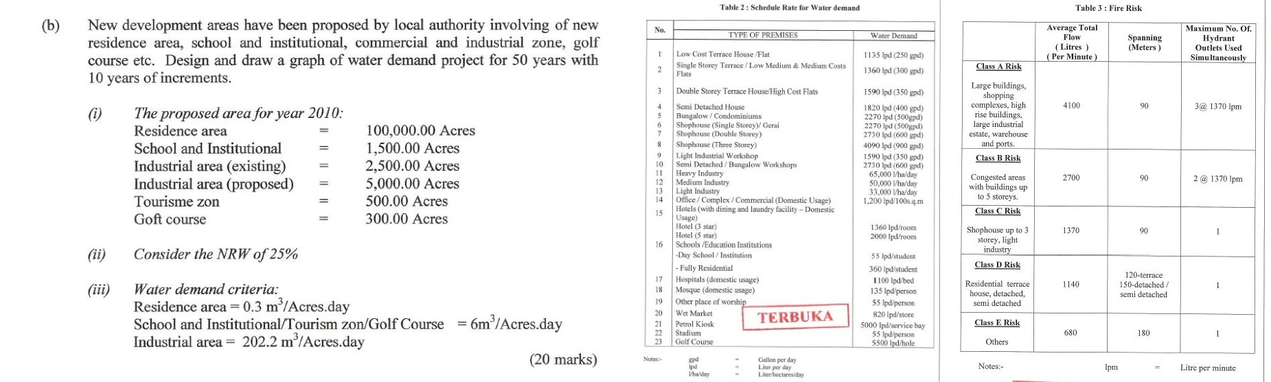  Table 2: Schedule Rate for Water demand Table 3: Fire Risk