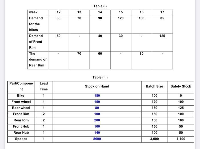 Referring to table 4 (i) and (ii) , complete the Material Requirements