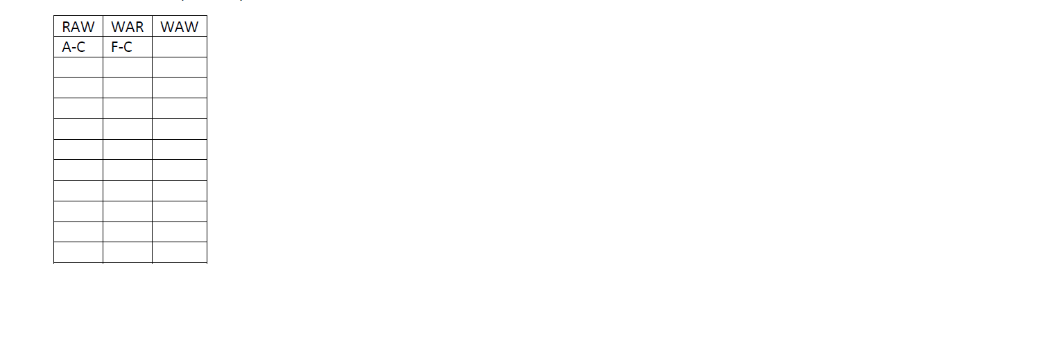 ILP for each of the following scenarios. Use a table to record