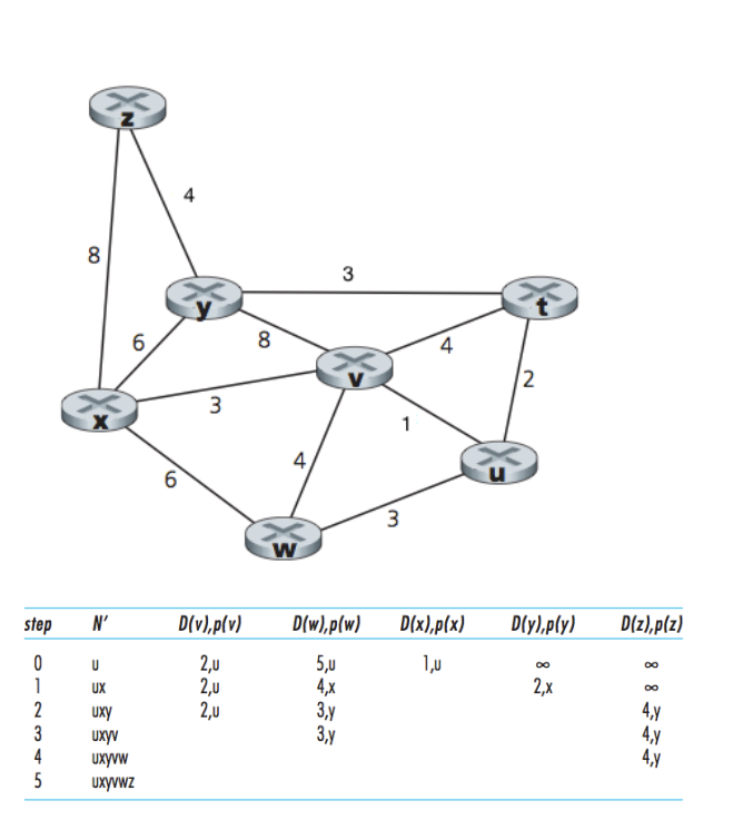 network. With the indicated link costs, use Dijkstra's shortest-path algorithm to compute