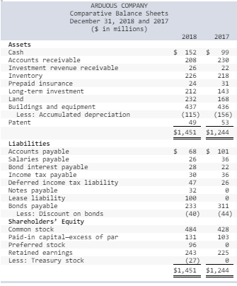 The comparative balance sheets for 2018 and 2017 and the income statement