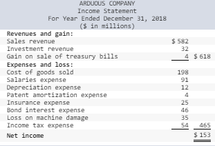 for 2018 are given below for Arduous Company. Additional information from Arduouss