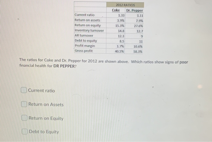  Current ratio Return on assets Return on equity Inventory turnover AR