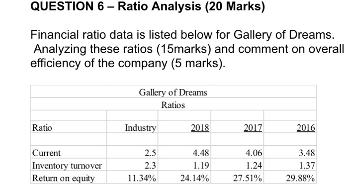  QUESTION 6 - Ratio Analysis (20 Marks) Financial ratio data is