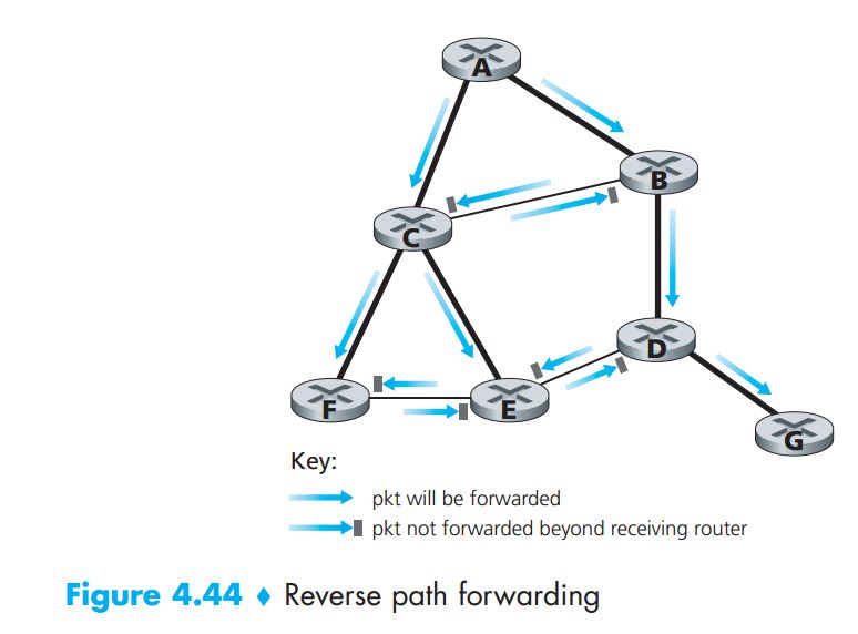  43. Consider the operation of the reverse path forwarding (RPF) algorithm