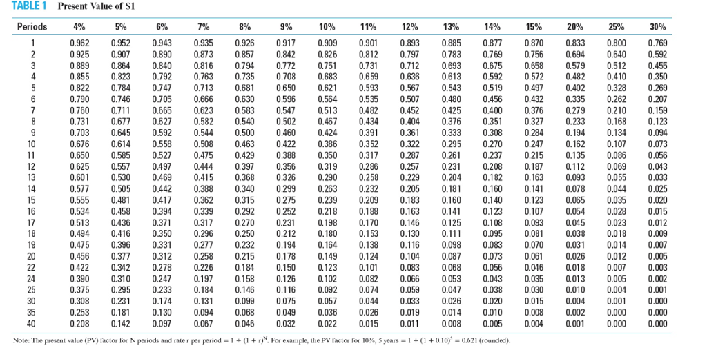 present value of a stream of 5 end-of-year annual cash receipts of