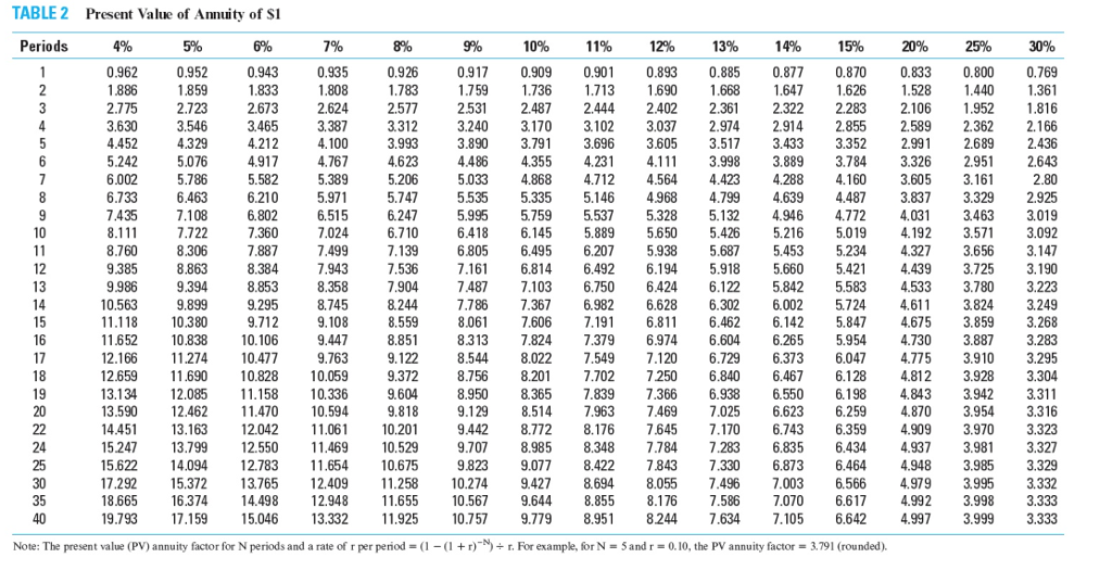 $2,700 given a discount rate of 20%? a. Use the appropriate table