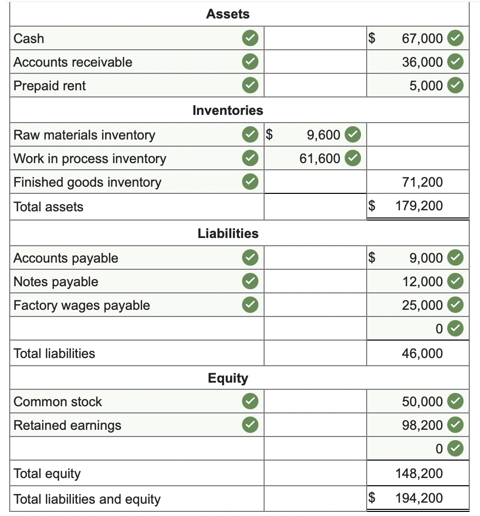 balances because it does not show any balance for Work in Process