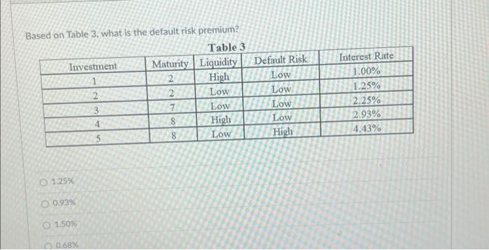  Based on Table 3, what is the default risk premium? Table