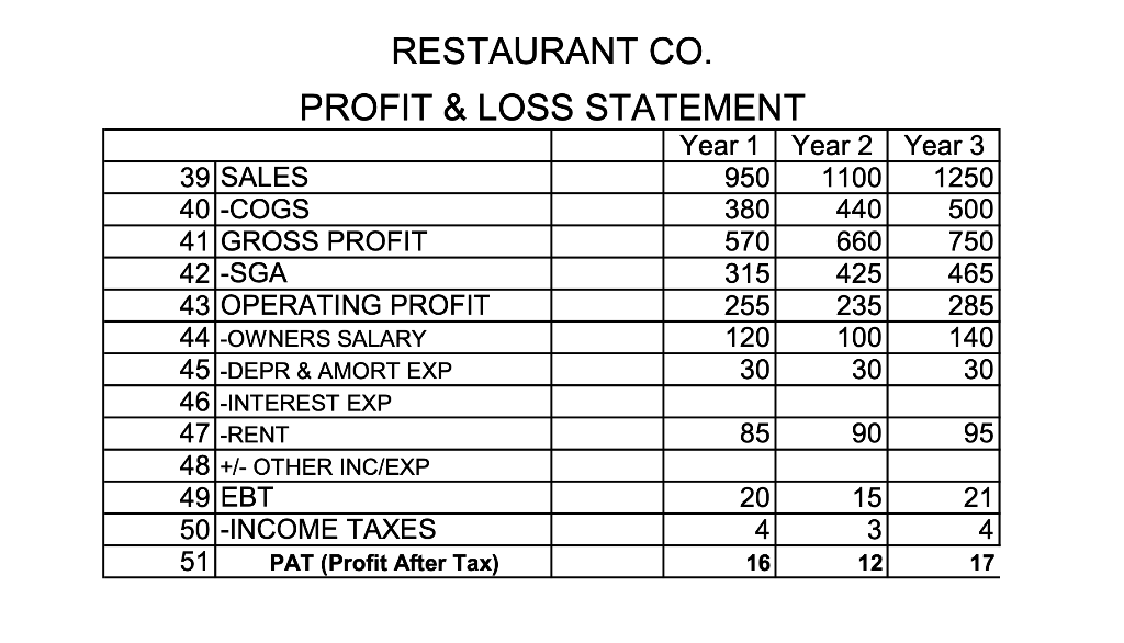 Please complete the attached PWC Analysis for Restaurant Co. The spreadsheet is