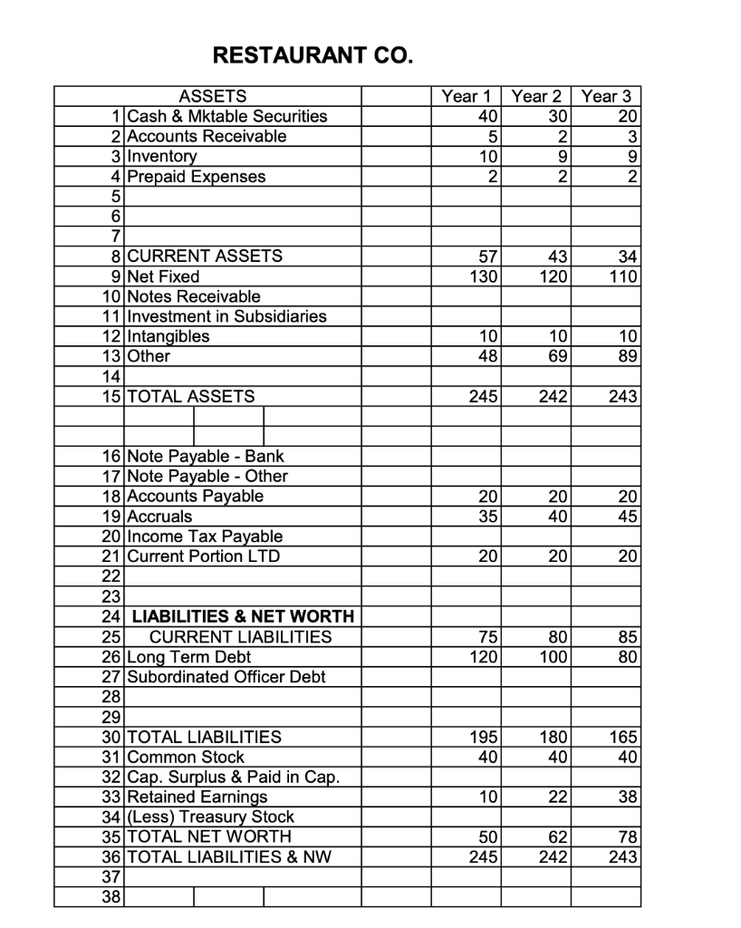 attached along with the necessary financial information. RESTAURANT CO. PROFIT \& LOSS