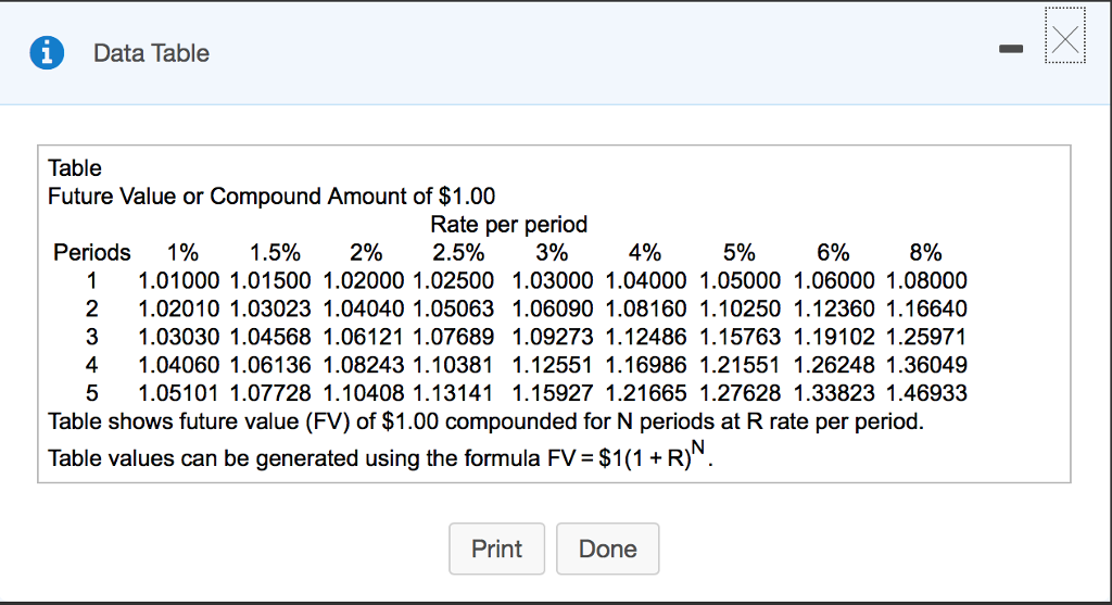 compounded semiannually for two years. Use the Future Value or Compound Amount