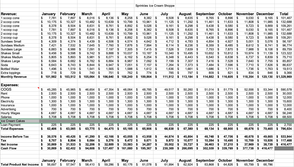need to adjust my numbers due to addition of ice cream cakes.
