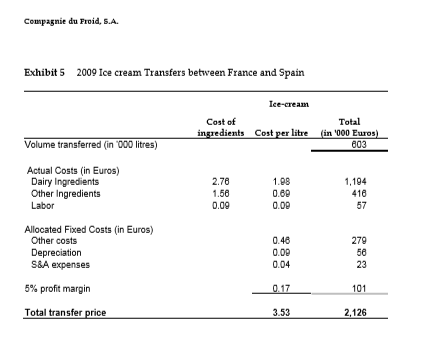 this page. Note that the chart is asking for the changes to