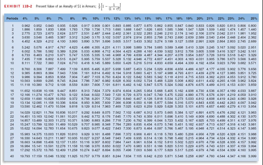 a proposed investment project: (Ignore income taxes.) The company uses a discount