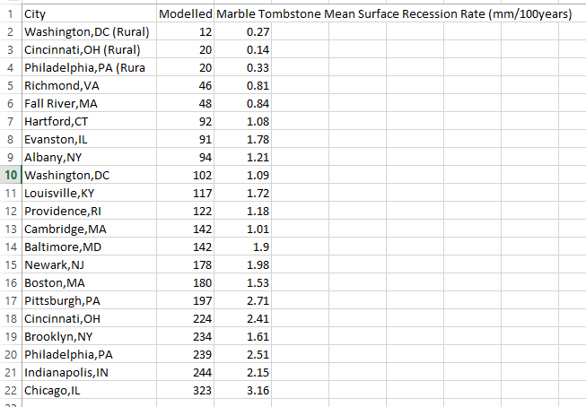 Recession Rate, and covariate = Mean SO2 concentrations over a 100 year