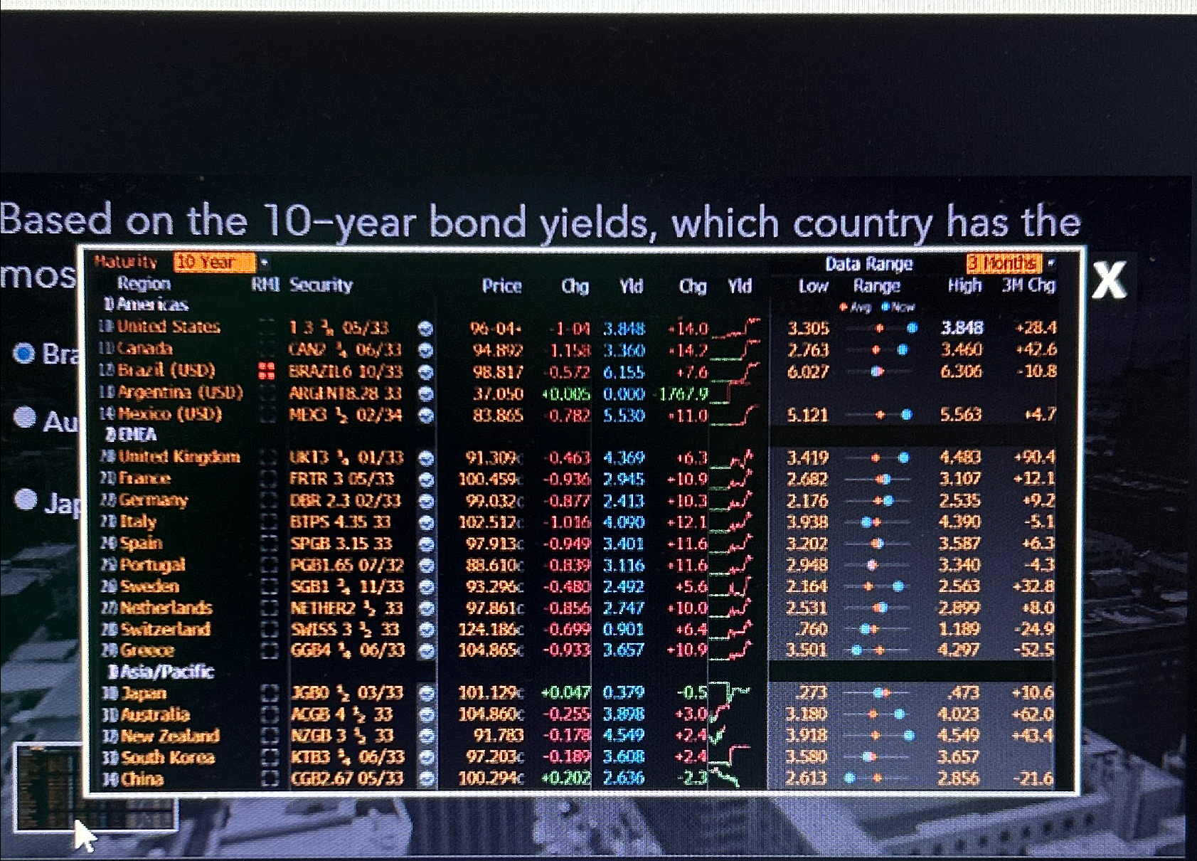  Based on the 10-year bond yields, which country has the most
