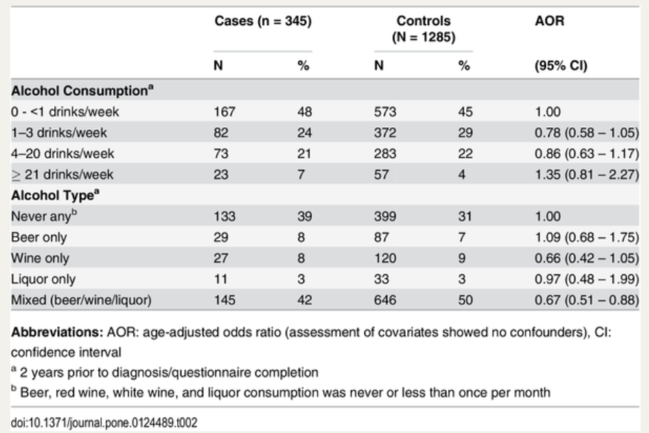 The following table comes from a case-control study that examined the relationship