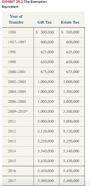 Jack is single and he made his first taxable gift of $1,000,000