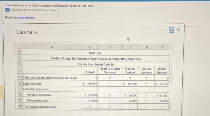  The following is a partally completed performance report for Surf Land.