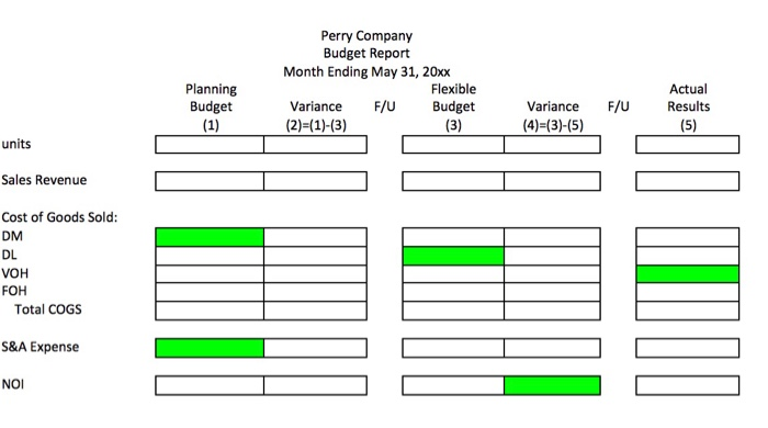 products are shown below, along with actual cost data for May Standard