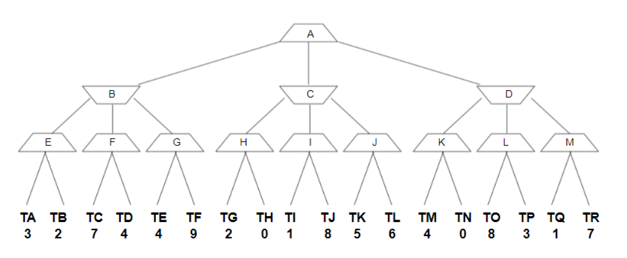  Solve the questions below using the above MINIMAX game tree. Note