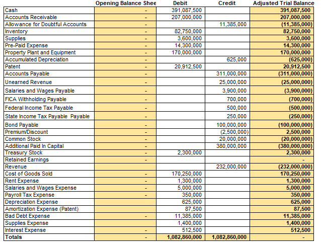 Can someone please help me create a income statement and balance sheet