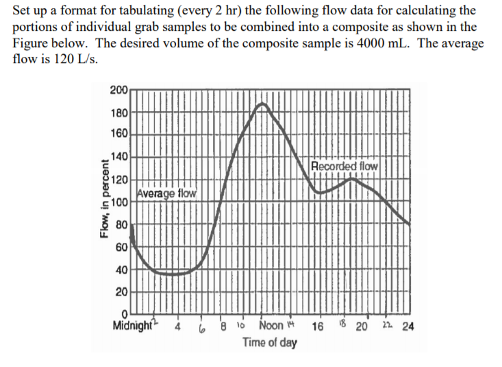  Set up a format for tabulating (every 2 hr) the following