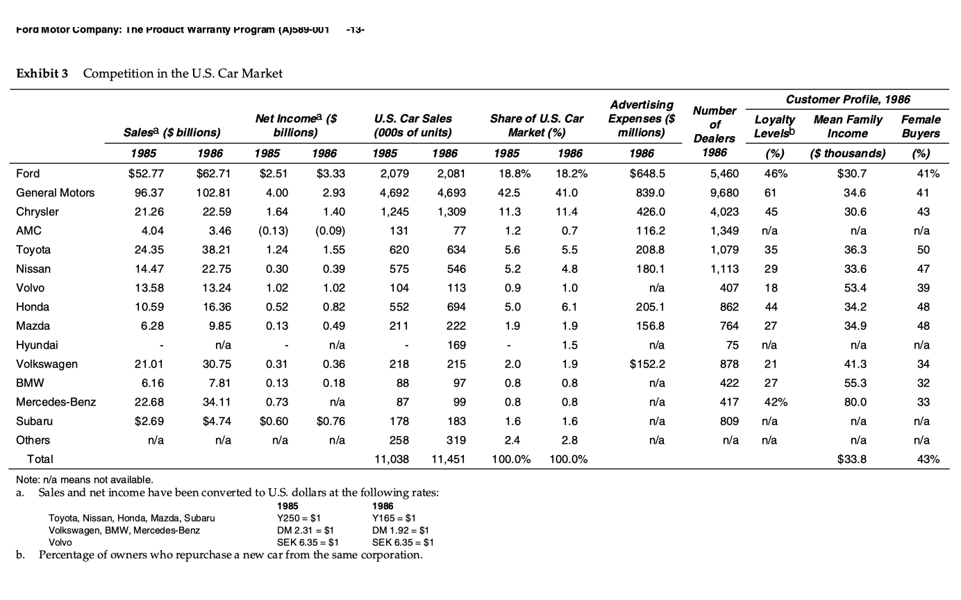 it to marketshare 1) do nothing 2) match gm (offer powertrain 6yr/